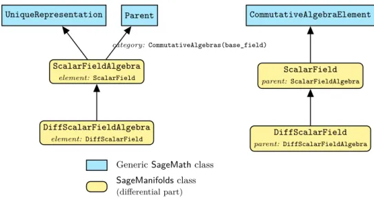 Figure 3.1: SageMath classes for scalar fields on a manifold.