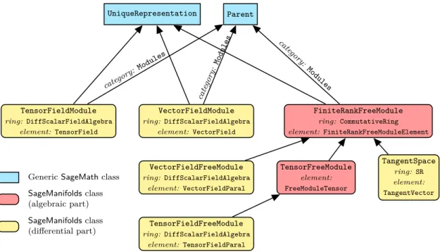 Figure 3.1: SageMath classes for modules involved in differentiable manifolds.