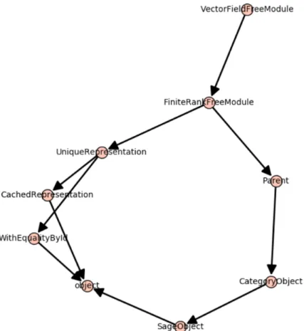 Figure 3.2: Output corresponding to In [37]. Out[40]:  V,  ∂ ∂x 0 , ∂ ∂y 0  In [41]: eV = YV.default_basis() eV Out[41]:  V,  ∂ ∂x 0 , ∂ ∂y 0 