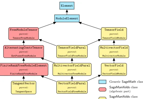 Figure 3.3: SageMath classes for tensor fields involved in differentiable manifolds. There are various multiple inheritances involving diamond diagrams; Python’s method resolution order algorithm (MRO) relies on the ordering of the parents in the class dec