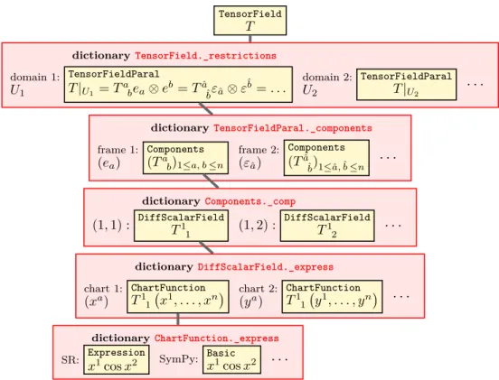 Figure 3.4: Internal storage of tensor fields. Red boxes represent Python dictionaries, yellow boxes are dictionary values, with the corresponding dictionary key located on the left of them.