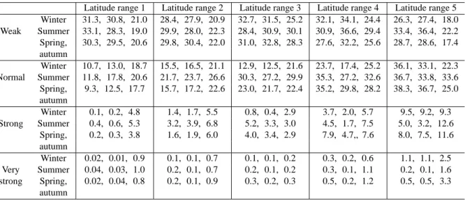 Table 2. Average values of weak, normal, strong, and very strong NmF2 negative disturbance percentage occurrence in latitude ranges 1–5 during the winter, summer, and spring and autumn months for the first (first number) and second (second number) half of 