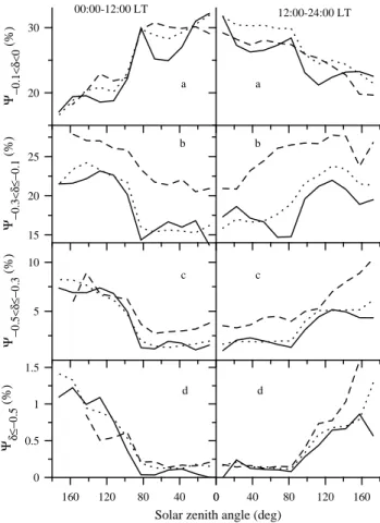 Fig. 6. The dependence of the NmF2 negative disturbance probabil- probabil-ity functions on the solar zenith angle in latitude range 1 ( | 8 | ≤ 10 ◦ ) during the winter (solid lines), summer (dashed lines), and spring and autumn (dotted lines) months for 