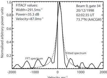 Fig. 5. A typical normalised power spectrum (FFT of the ACF) from the high spectral width region observed by CUTLASS  Fin-land on 20 December 1998