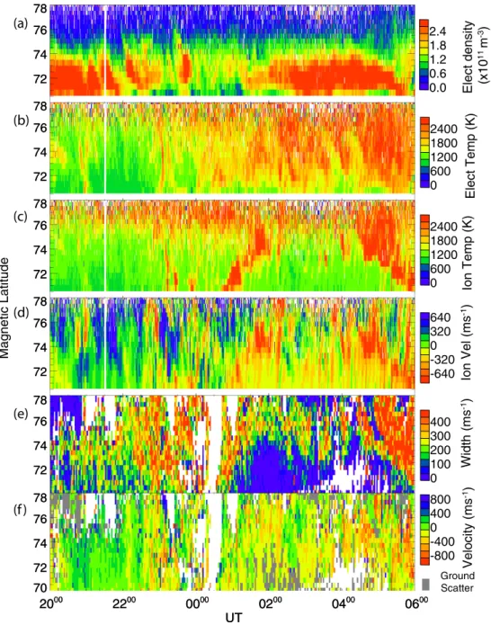 Fig. 6. Data from 22 to 23 November 1999. Panels (a) to (d) incoherent scatter data from EISCAT beam 2, 359 ◦ , electron density, electron temperature, ion temperature and ion line-of-sight velocity (negative values are away from the radar), respectively