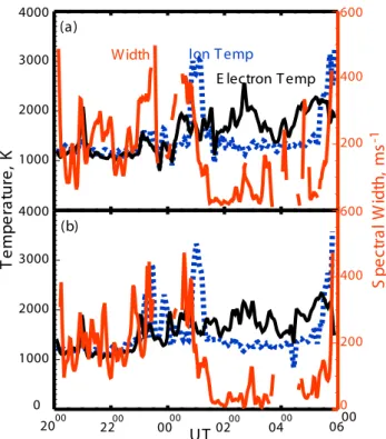 Fig. 7. Line plots from overlapping radar cells between (a) EIS- EIS-CAT beam 1, and (b) EISEIS-CAT beam 2, and appropriate CUTLASS Finland range cells, within the 71 ◦ N to 72 ◦ N latitude range
