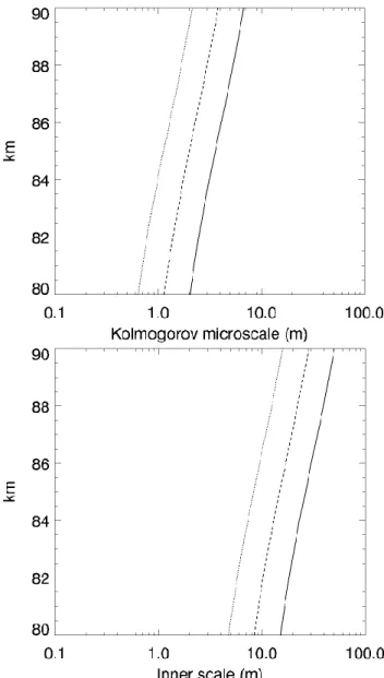 Fig. 3. Length scales (Kolmogorov microscale η and inner scale l 0 ) profiles for summer and corresponding to the modelled energy dissipation rates portrayed in Fig