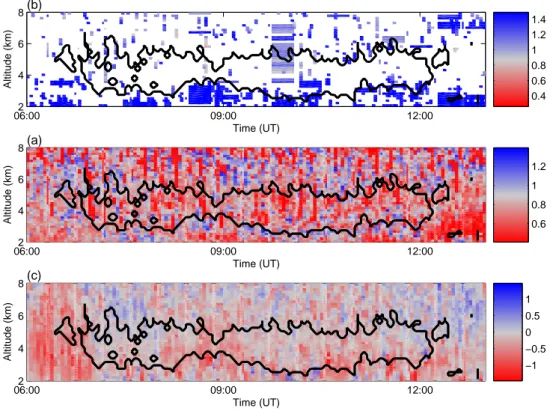 Fig. 8. Profiles of (a) precipitation signal spectral width (ms −1 ), (b) clear-air signal spectral width (ms −1 ), and(c) clear-air vertical velocity (ms −1 ) observed by the VHF wind profiler on 24 September 2000