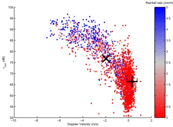 Fig. 1. Scatter plot of the variation of mean Doppler velocity and mean range squared corrected signal to noise ratio, τ corr , obtained from the vertical beam of the UKMO UHF wind-profiler for the 68 days examined