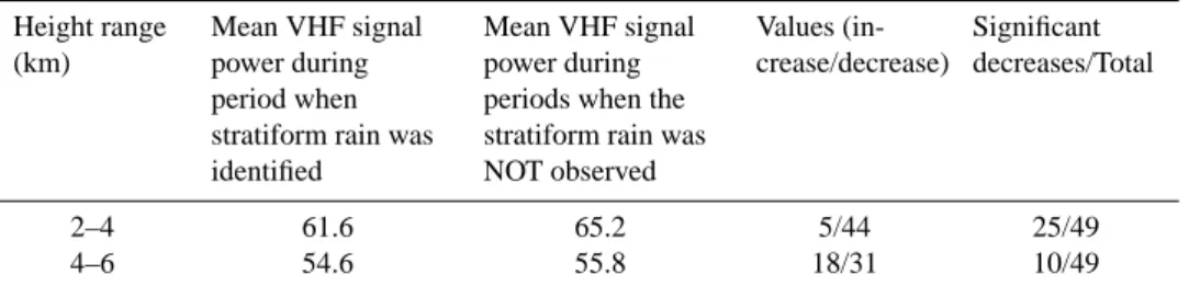 Table 4. The mean VHF signal power averaged over the height range indicated during periods where a Bright band was detected by the automated algorithm described in Sect