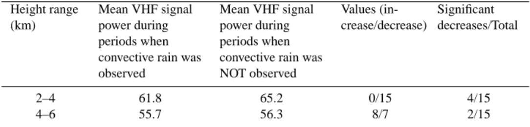 Table 5. The mean VHF signal power averaged over the height range indicated during periods where convective precipitation was and was not detected are shown