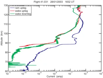 Fig. 15. Comparison of electron and positive ion Langmuir probe currents during the downleg portion of Flight 41.033 (5 July 2002, 00:47 UT).