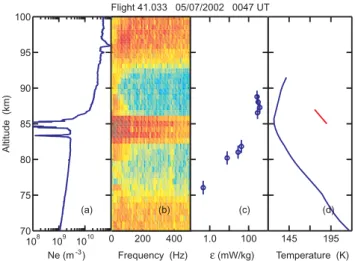Figure 2b shows a spectrogram of the electron density ir- ir-regularities observed by the Langmuir probe