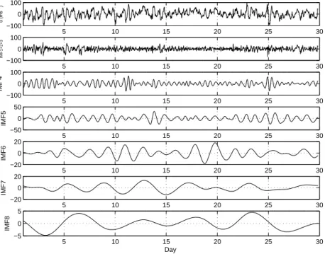 Fig. 2. The results of application of the EMD technique to the zonal wind time series observed by the Scott Base radar at 90 km in January 2006 are displayed