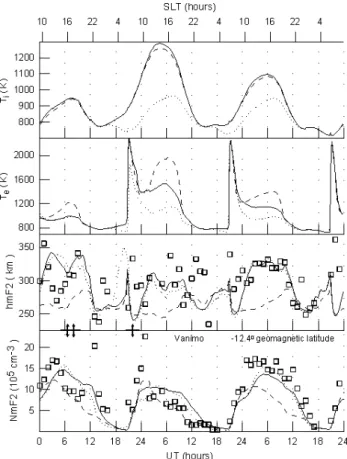 Fig. 4. Observed (squares) and calculated (lines) N mF 2 and hmF2 (two lower panels), and electron and O + ion temperatures (two  up-per panels) at the F2-region main peak altitude above the Darwin ionosonde station during 25–27 August 1987