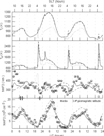 Fig. 7. From bottom to top, observed (squares) and calculated (lines) of N mF 2, hmF2, electron temperatures and O + ion  tem-peratures at the F2-region main peak altitude above the Okinawa ionosonde station during 25–27 August 1987