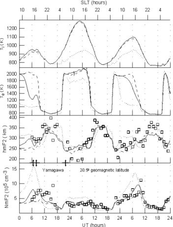 Fig. 9. From bottom to top, observed (squares) and calculated (lines) of N mF 2, hmF2, electron temperatures and O + ion  tem-peratures at the F 2-region main peak altitude above the Akita ionosonde station during 19–21 March 1988