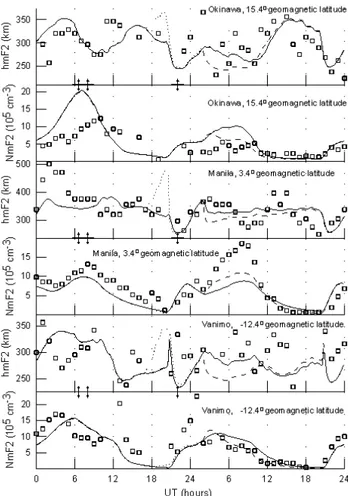 Fig. 3. Observed (squares) and calculated (lines) N mF 2 and hmF 2 during 25–26 August 1987 over the Vanimo (two bottom panels), Manila (two middle panels), and Okinawa (two top panels), The solid lines show the calculated N mF 2 and hmF 2 using the  storm