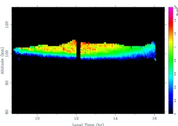 Figure 2 shows electron density estimates for 26 July 2005. Note that data are only available from this technique where there was coherent scatter