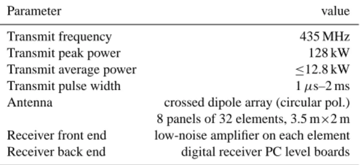 Table 1. AMISR prototype characteristics.