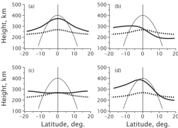 Fig. 3. Latitudinal variation in the bottom height of the ionosphere.
