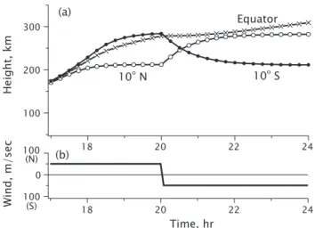 Fig. 4. Response of the bottom height of the ionosphere to the meridional wind change at the magnetic equator and at 10 ◦ north and south of the magnetic equator (upper panel)