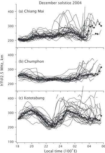 Fig. 6. Deviation of the observed bottom height (monthly median) from the modeled reference height without wind effect (a) and with the HWM93 wind model (b) for Kototabang (KT) and Chiang Mai (CM)