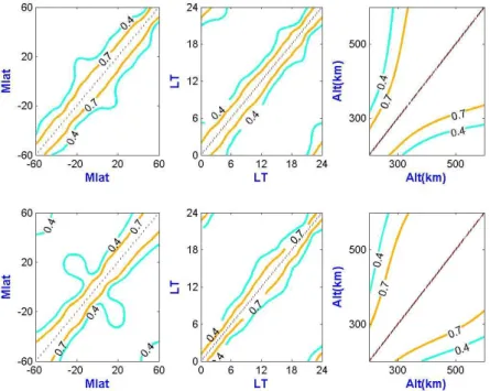 Fig. 1. Correlation coefficients’ sketch map. From left to right panels are meridional, zonal, and vertical correlation coefficients, respectively.