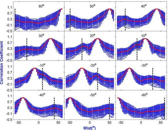 Fig. 2. (a) Correlation coefficients between one fixed apex latitude with all other apex latitudes from –60 ◦ to 60 ◦ 