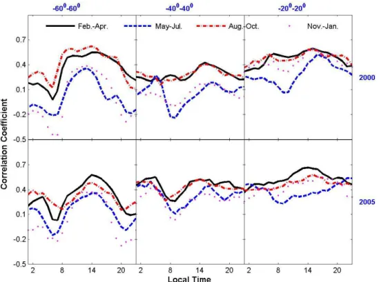 Fig. 2. (b) Local time variations of the correlation coefficients between magnetic conjugate points for the interval of February–April (solid lines), May–July (dashed lines), August–October(dashdot lines), and November–January (dots), respectively