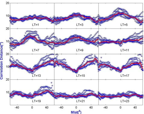 Figure 3a. Latitude variations of meridional correlation distance for the 12 selected local times