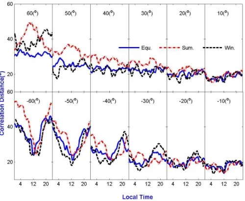 Figure 4. Local time variations of zonal correlation distance for the selected latitudes for equinox (so