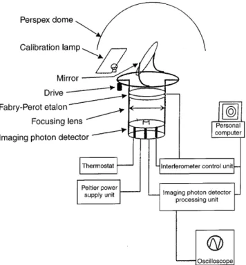 Figure 1 summarizes the main instrumental functions which are listed next.