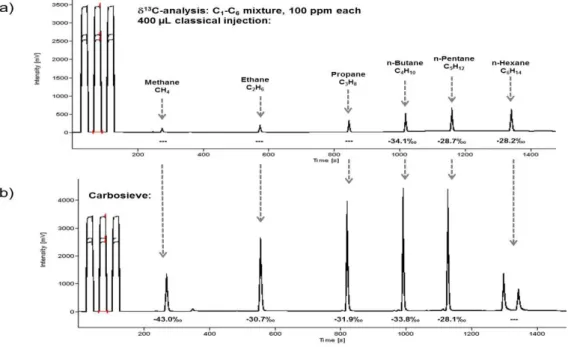 Fig. 1. G 13 C measurements of C 1  to C 6 -alkanes (100 ppmv each) by GC-IRMS using (a) the conventional technique with a maximum possible  injection volume of 400 μL; and (b) the newly proposed injection technique of 10 mL on a Carbosieve-packed liner at