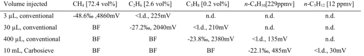 Table 2. G 13 C-value and height of the m/z-44 peak of C 1 - to C 5 -alkanes analyzed in a single coalbed methane sample