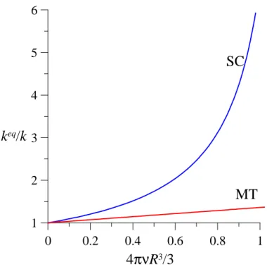 Figure 7: Dilute Mori-Tanaka and self-consistent estimates of effective permeability  