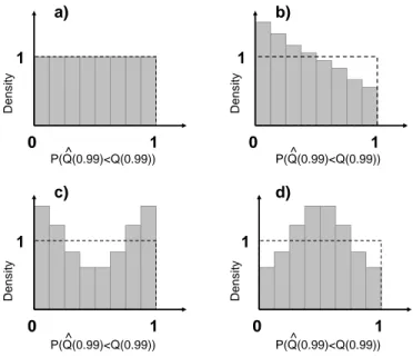 Figure 3: Posterior distributions of ˆ F (Q i (0.99)): (a) perfect credibility intervals, (b) tendency to over-estimate the quantile, (c) too narrow estimated credibility intervals, (d) too large estimated credibility intervals.