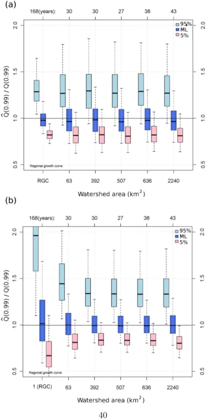 Figure 4: Estimates of the 100-year quantile through Bayesian MCMC regional flood frequency inferences conducted on 1000 different samples: (a) Method of Hosking &amp; Wallis and (b) proposed method