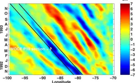 Figure 8. Longitude-time diagram of SLA averaged between 19 and 21S. The white asterisks shows the moment when the WOCE-P19 stations between 19 and 21S were occupied.