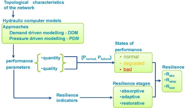 Figure 1. Proposed framework to assess theoretical resilience. 