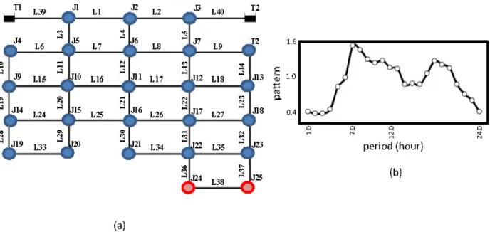 Figure 2. Case study of Islam Network - WDN characteristics. (a) Network layout; and (b) demand curve