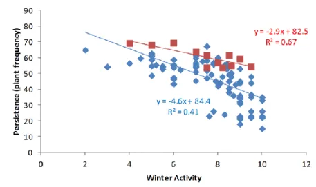 Figure  1.  The  relationship  between  persistence  and  winter  activity  for  conventionally  bred  (diamonds)  and  grazing  tolerant  lucerne  lines  (squares)  at  nine  commercially  managed  sites  in  Australia  (Coolac,  Cowra,  Culcairn, Grenfel