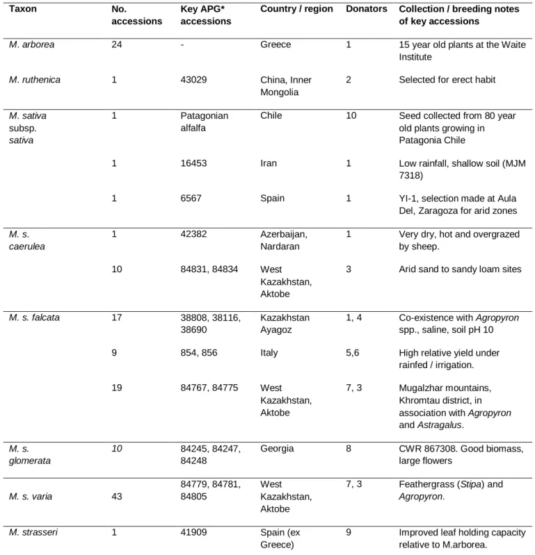 Table 1. Summary of accessions identified and acquired with new diversity for drought tolerance