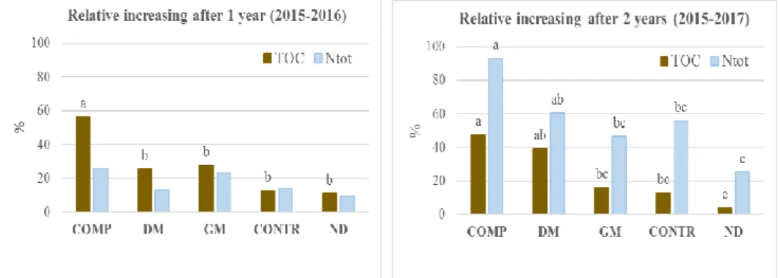 Figure 2. Relative increasing (%) of TOC and N tot  in the different treatments (n=20) after  one  (on  the  left)  and  two  years  (on  the  right)  of  treatments