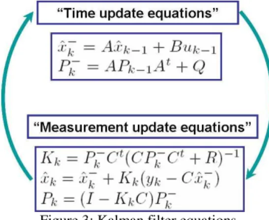 Figure 3: Kalman filter equations 