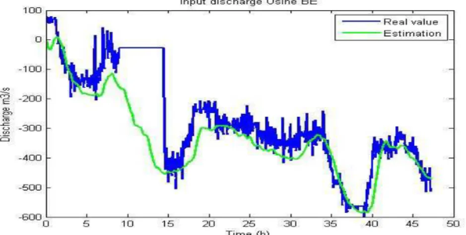 Figure 9: Real case, faulty sensor at upstream plant 