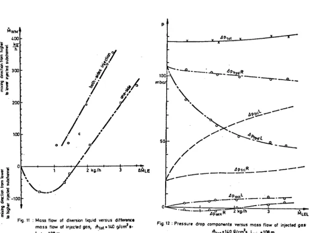 Fig.  11  :  M a s s   flow  of  diversion  liquid  versus  difference