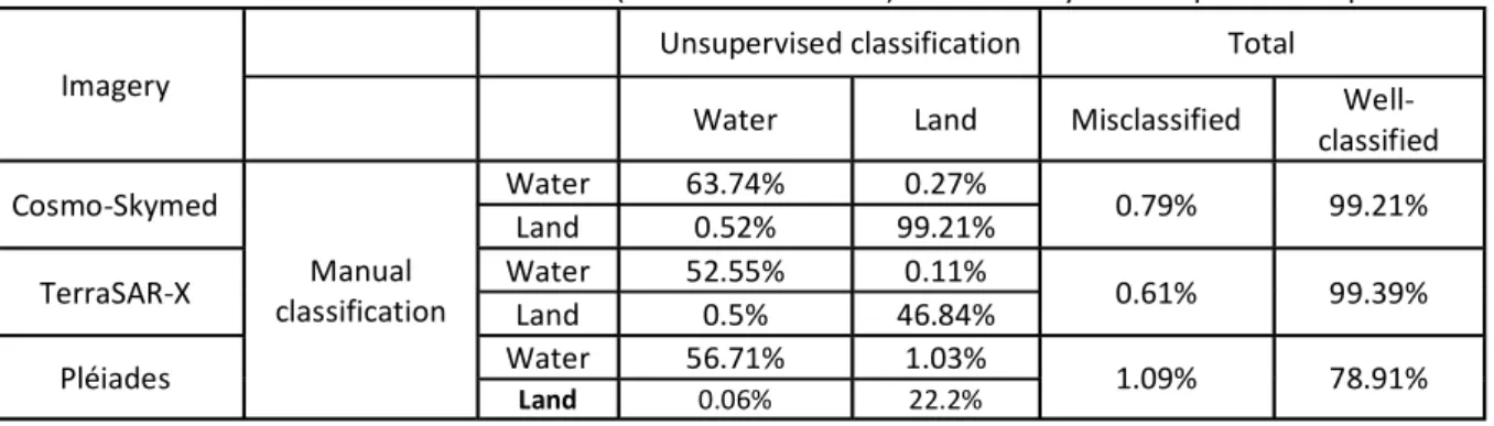 Table 2. Simplified error confusion matrix comparing the percentage of misclassified and well classified land and water surface areas