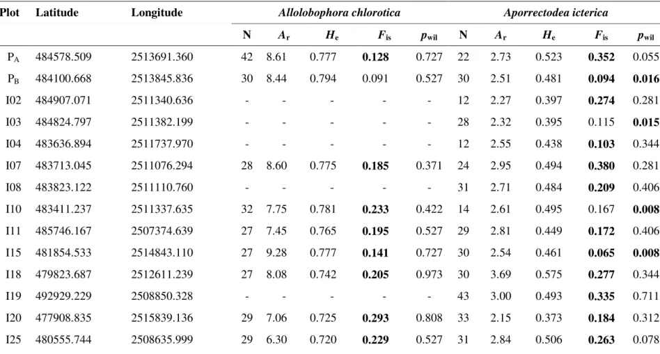 Table 1. Geographical location * , sample size (N), genetic diversity (A r : standardized allelic richness; H e : expected heterozygosity), fixation index  F is  (significant  values  are  in  bold)  and  Wilcoxon  test  P  value  for  heterozygote  excess