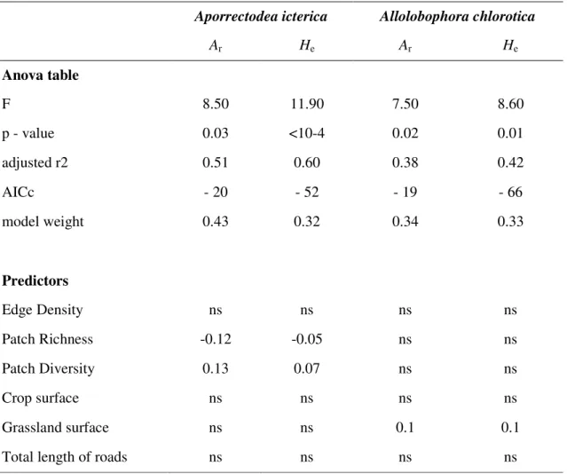 Table 3 Summary of the best multiple regression between landscape features (predictors) and  genetic diversity (A r : Allele Richness, H e : expected heterozygosity) of the populations of the  two  earthworm  species  A